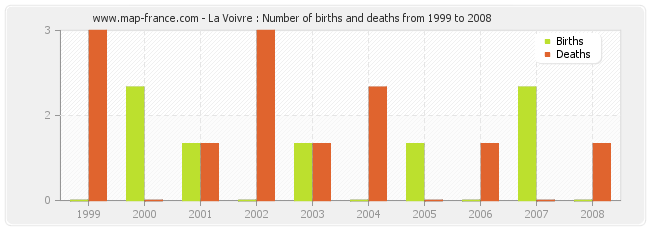 La Voivre : Number of births and deaths from 1999 to 2008